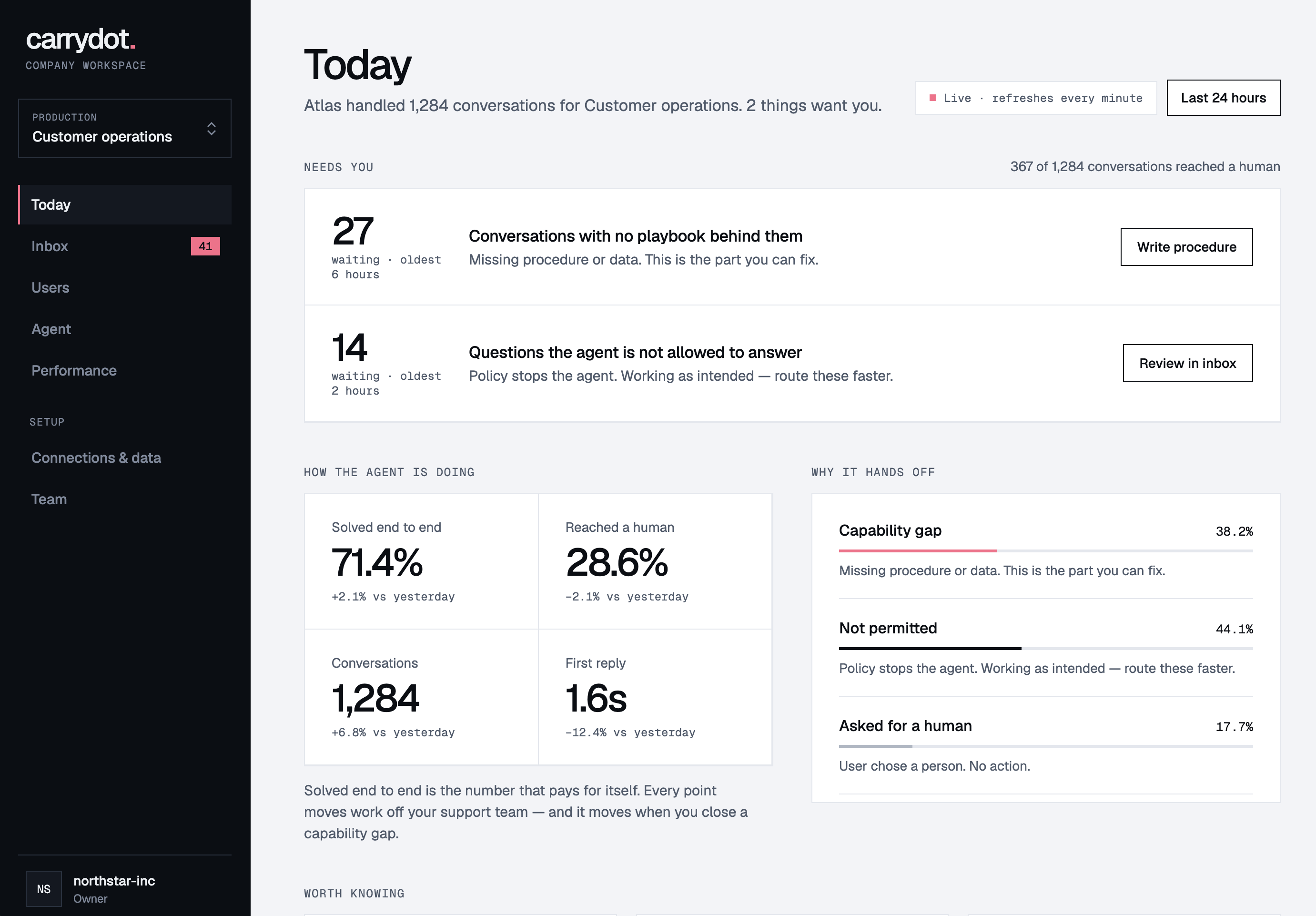 The Carrydot dashboard's Today view: conversations needing attention, resolution rates, and why cases hand off to a human.